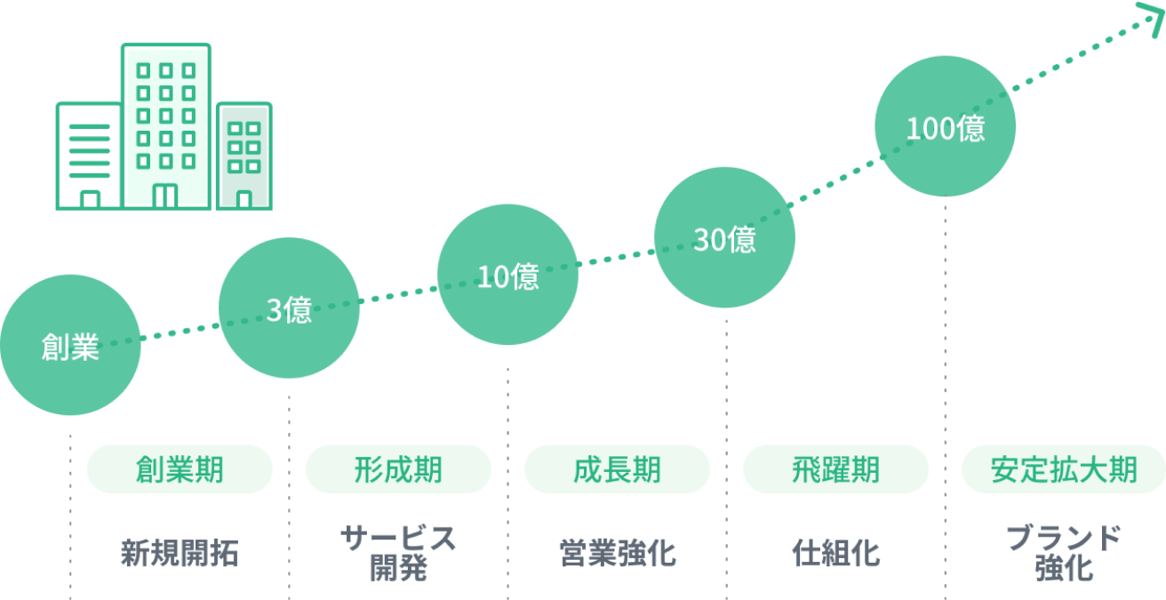 成長フェーズ推移の図